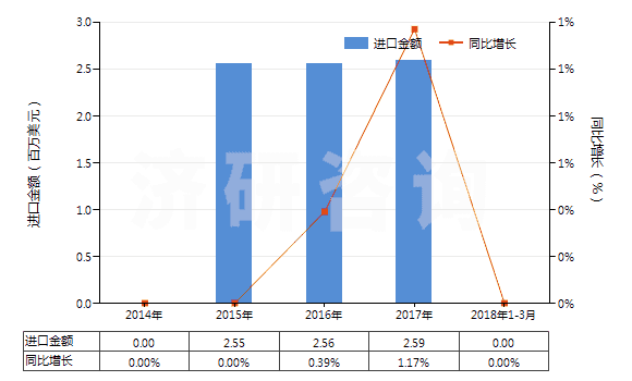 2014-2018年3月中國三氯乙烯(HS29032200)進(jìn)口總額及增速統(tǒng)計